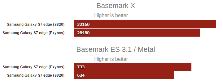 Galaxy S7 Basemark X i ES 3.1