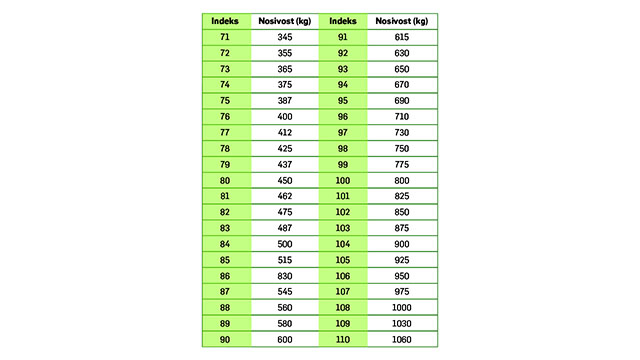 U okviru tabele prikazan je indeks nosivosti guma izražen u kilogramima