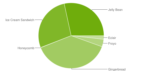 Android pita - Maj 2013